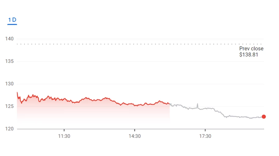 Alphabet Suffers Big Loss, Why is Alphabet Stock Down? - alphabetsuffersbigloss,dropsonoctober25653a1bdf0da2f60839046