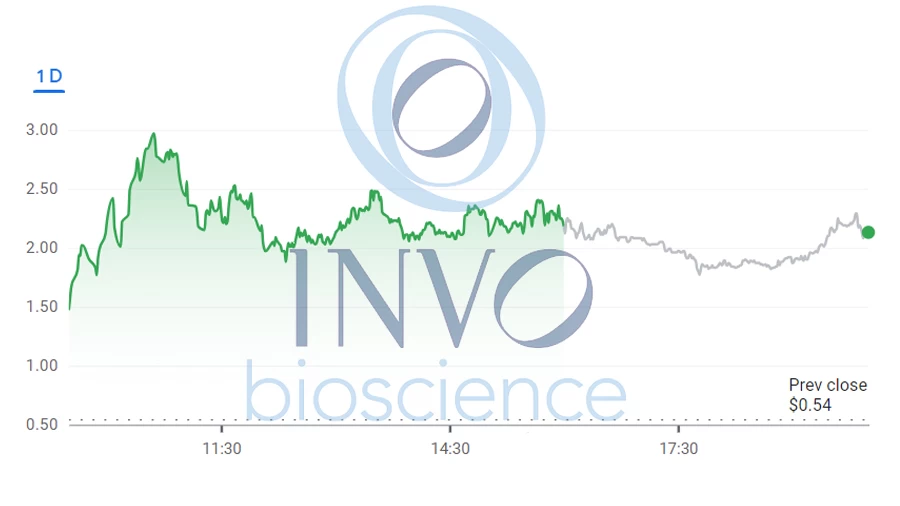 Invo Bioscience (INVO) Achieves a Phenomenal 209% Surge on October 23 - invobioscience(invo)achievesaphenomenalsurgeonoctober236537725ac95e299253663