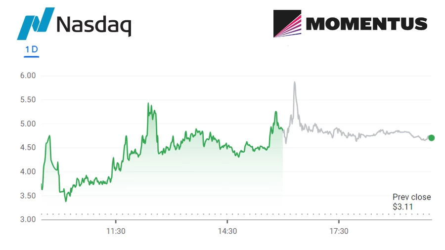 Momentus (MNTS) Stock Skyrockets 55.95% on October 16th - momentusgraphoctober162023652e21b04205894131249