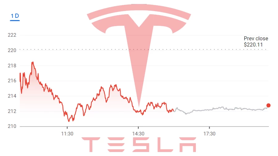 Tesla (TSLA)’s Value Declines by 3.69% on October 20th - tesla(tsla)%E2%80%99svaluedeclinesonoctober20th65338dea84d3e15702492