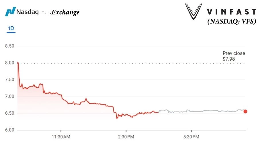 VinFast Auto (VFS) Stock Sees 18.17% Drop on October 16 - vinfastautoltd(vfs)stock652e206a8a1e157693142
