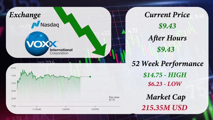 VOXX International Corp (NASDAQ: VOXX) Soars 21.05% on October 11 - voxxinternationalcorp6527a07665a9154512827