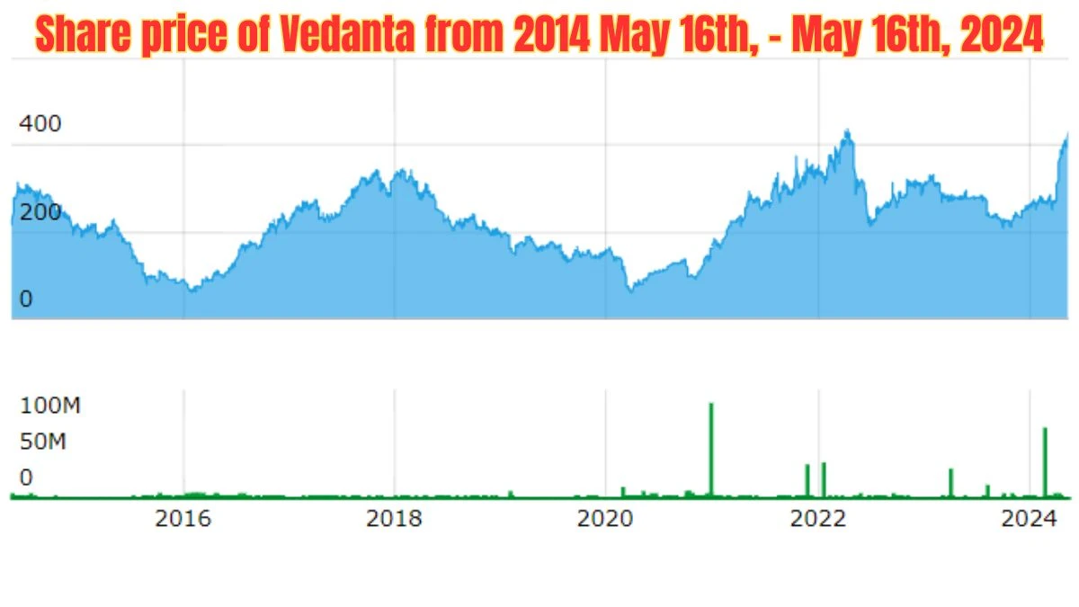 Vedanta Dividend 2024 Record Date - shareprice664600f2d526496048170