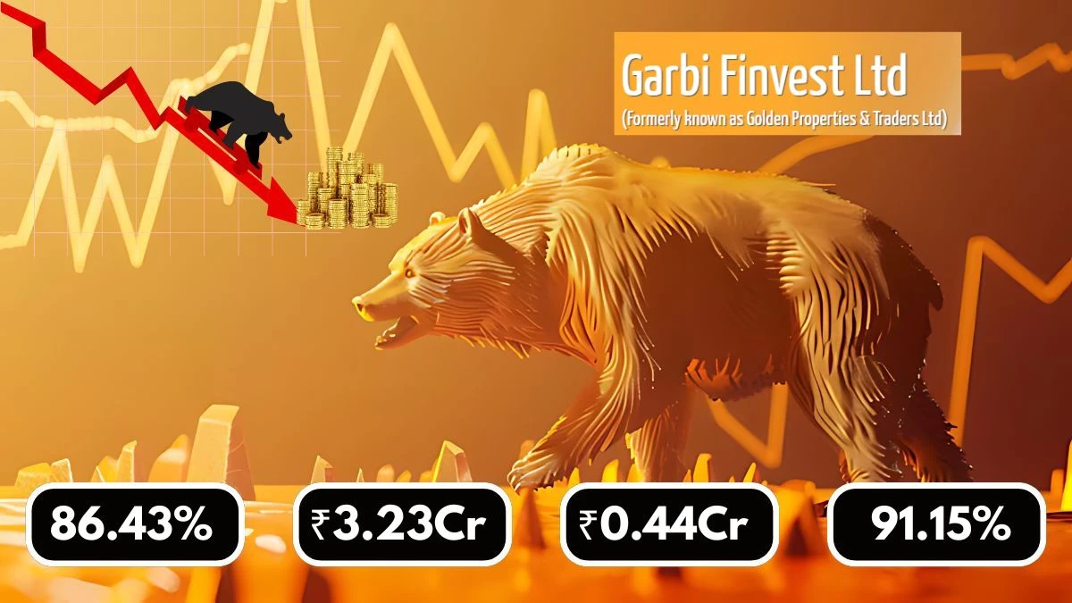 Garbi Finvest Q1 Results Revenue Drops 86.43% to ₹0.44 Crores & Operating Income Falls 91.15% to ₹0.26 Crores