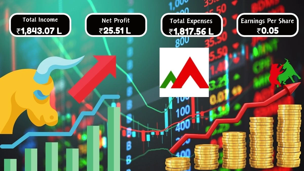 Abhinav Leasing & Finance Q1 Results Profit Before Tax at ₹25.51 Lakhs, Total Income Recorded at ₹1,843.07 Lakhs