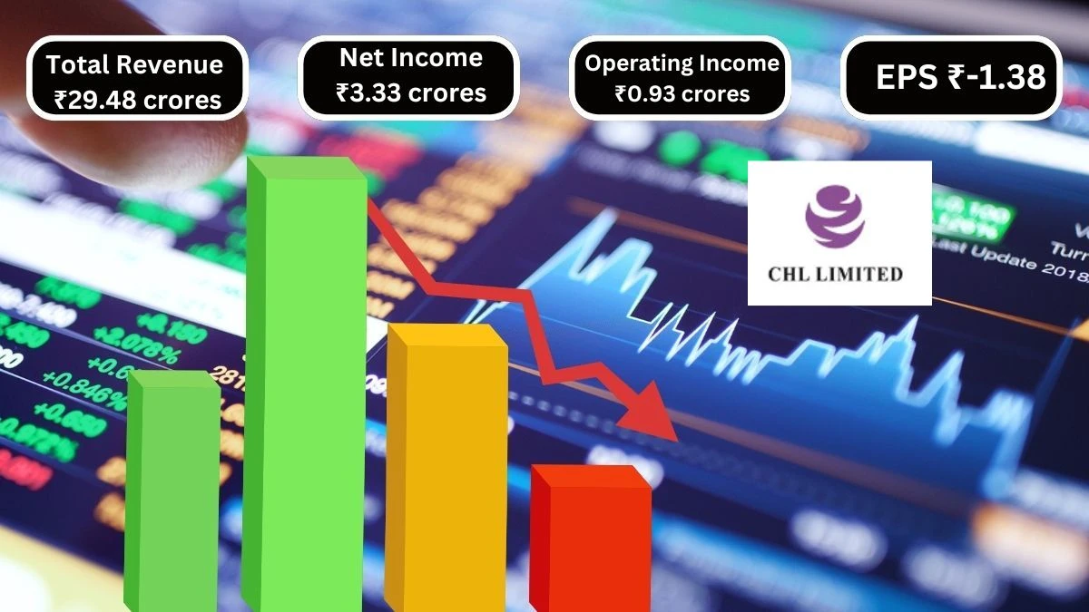 CHL Q1 Results Total Revenue ₹29.48 crores & Net Income ₹3.33 crores