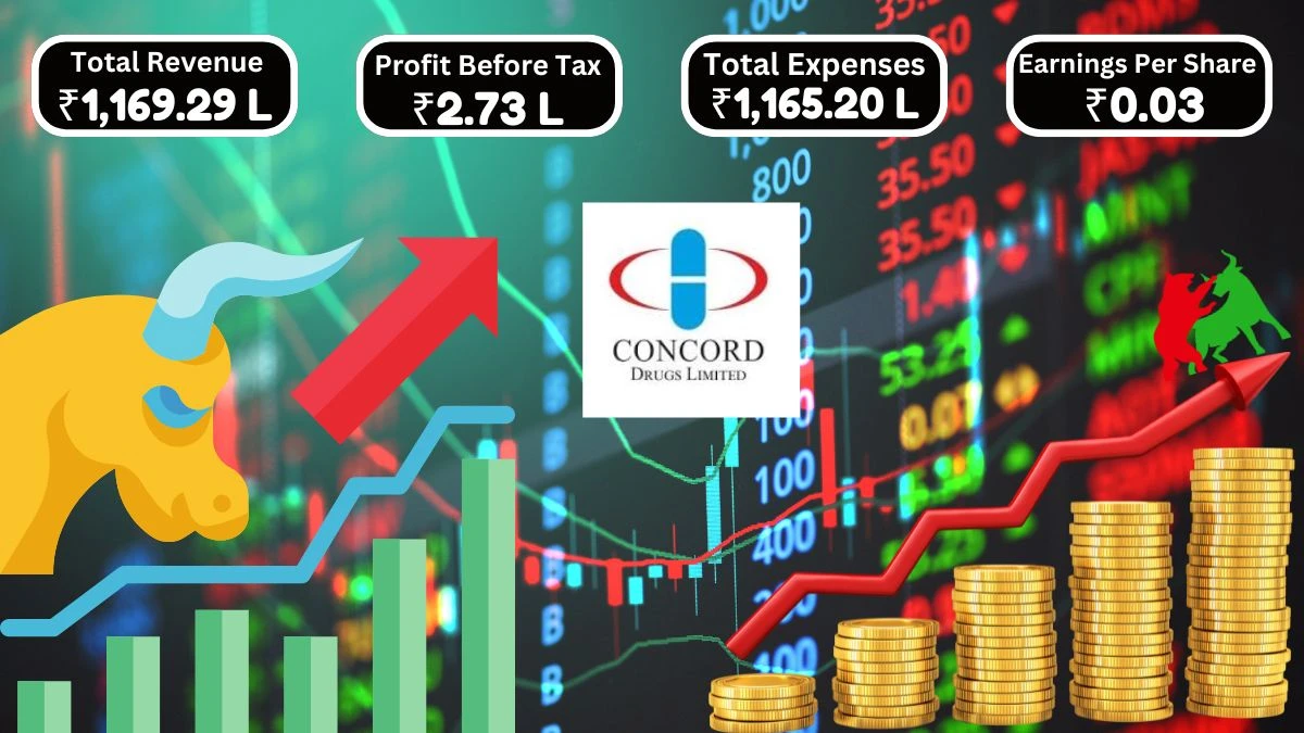 Concord Drugs Q1 Results Total Revenue of ₹1,169.29 Lakhs and Profit After Tax of ₹2.73 Lakhs