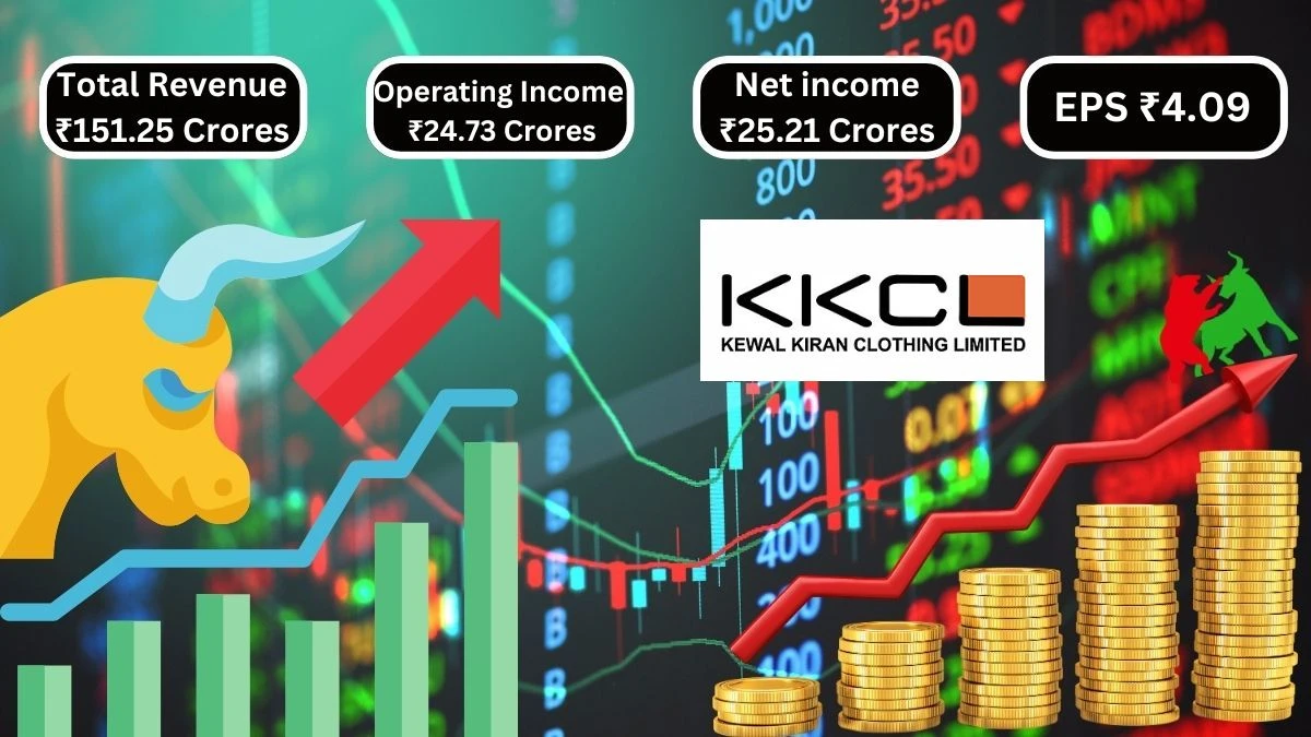 Kewal Kiran Clothing Q1 Results Total Revenue ₹151.25 Crores & Operating Income ₹24.73 Crores