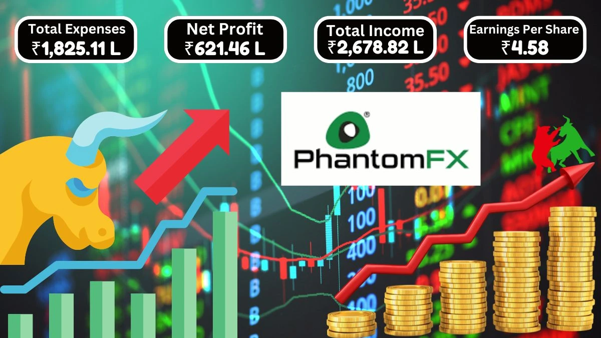 Phantom Digital Effects Q1 Results Total Income Increases to ₹2,678.82 Lakhs, Profit After Tax at ₹621.46 Lakhs