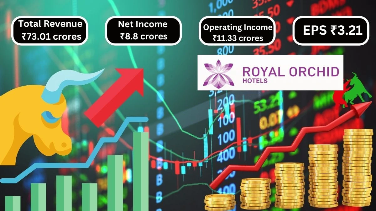 Royal Orchid Hotels Q1 Results Total Revenue ₹73.01 Crores & Net Income ₹8.8 Crores