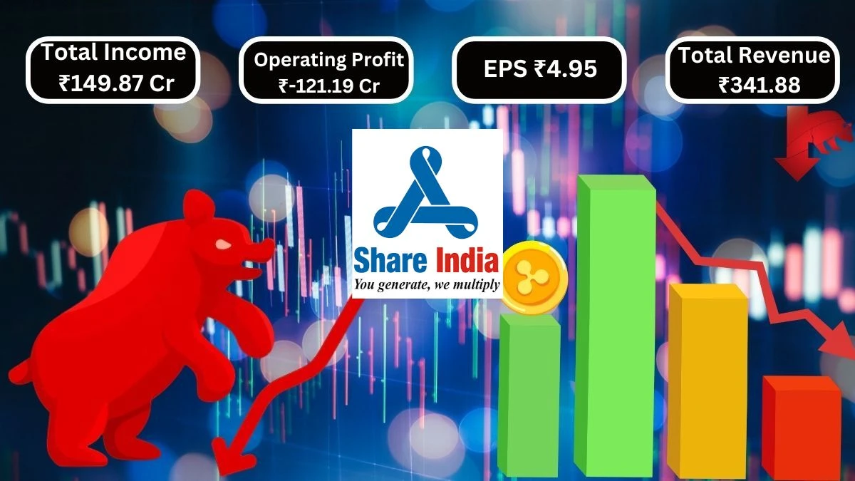 Share India Securities Q1 Results Total Income ₹149.87 Crore & Operating Profit ₹-121.19 Cr