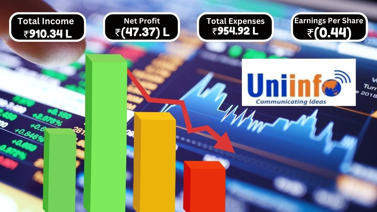 Uniinfo Telecom Services Q1 Results Revenue Increased to ₹910.34 Lakhs, Net Loss of ₹47.37 Lakhs