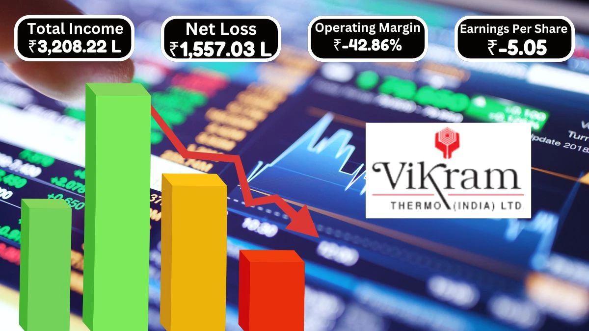 Vikram Thermo India Q1 Results Reported Net Loss of ₹1,557.03 Lakhs and Total Income of ₹3,208.22 Lakhs