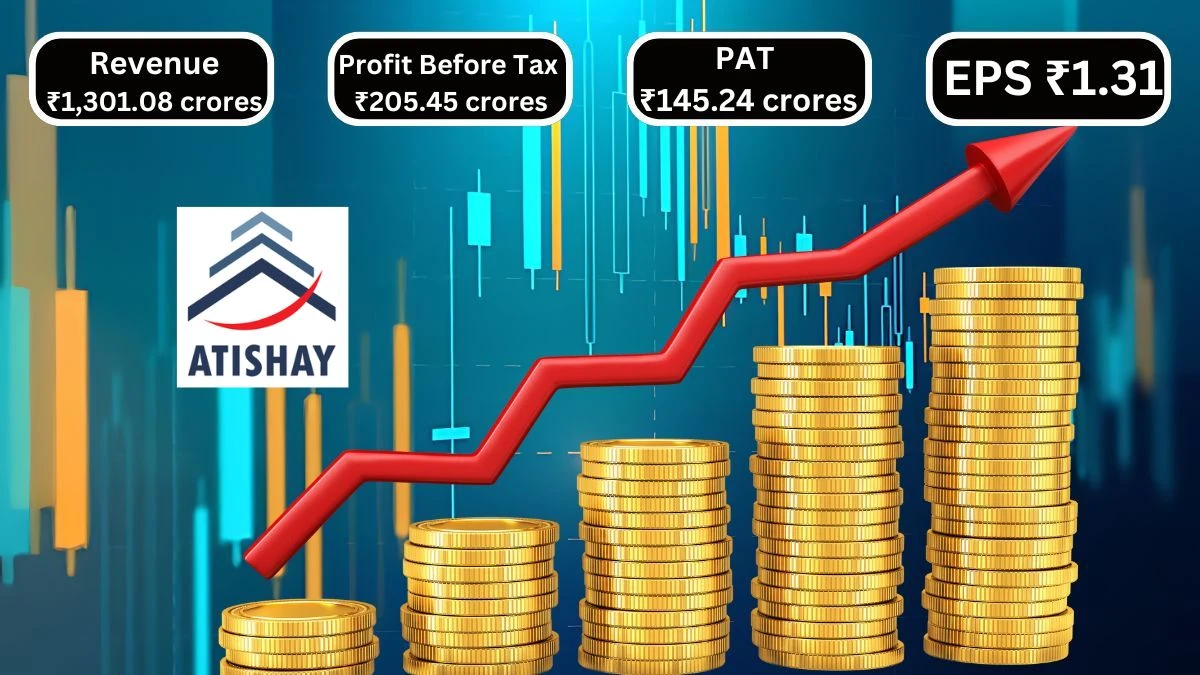 Atishay Q2 Results Reports ₹205.45 Crores Profit Before Tax