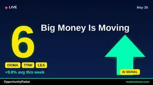 10 Stocks Hit 100% Confidence Buy Signals — May 2026