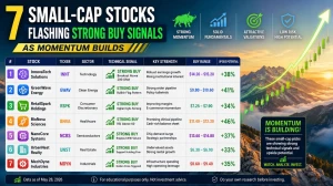 7 Small-Cap Stocks Flashing Strong Buy Signals as Momentum Builds