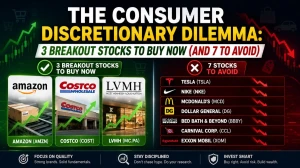 The Consumer Discretionary Dilemma: 3 Breakout Stocks to Buy Now (and 7 to Avoid)