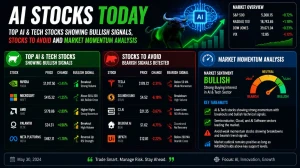 AI Stocks Today: Top AI Stocks to Buy, Avoid & Technical Analysis Report