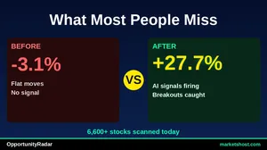 July 2026: 10 Stocks Showing 100% Confidence Buy Signals
